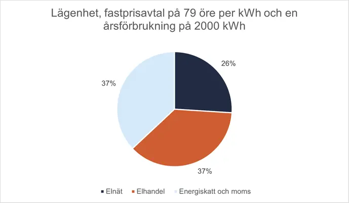 Bilden visar ett diagram hur kostnadsfördelningen kan se ut med effekttaxa.