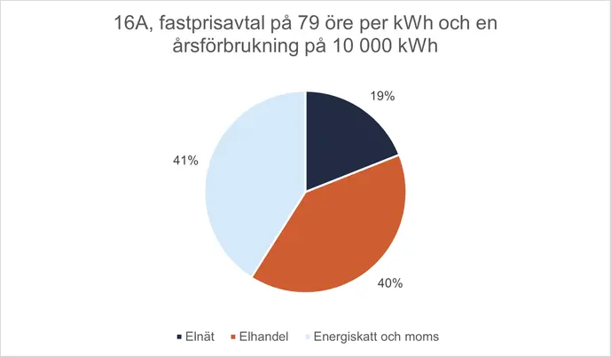 Bilden visar ett diagram hur kostnadsfördelningen kan se ut med effekttaxa.