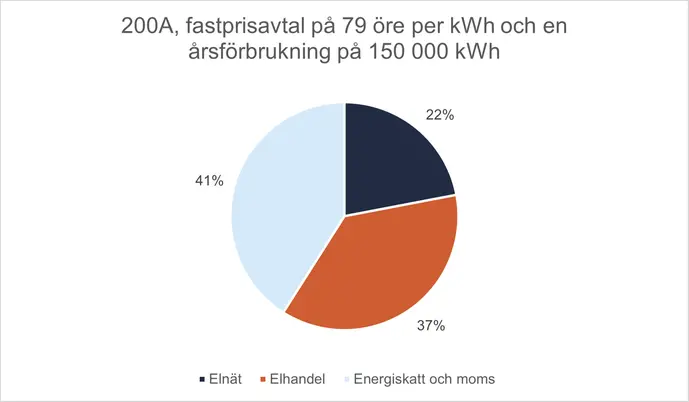 Bilden visar ett diagram hur kostnadsfördelningen kan se ut med effekttaxa.